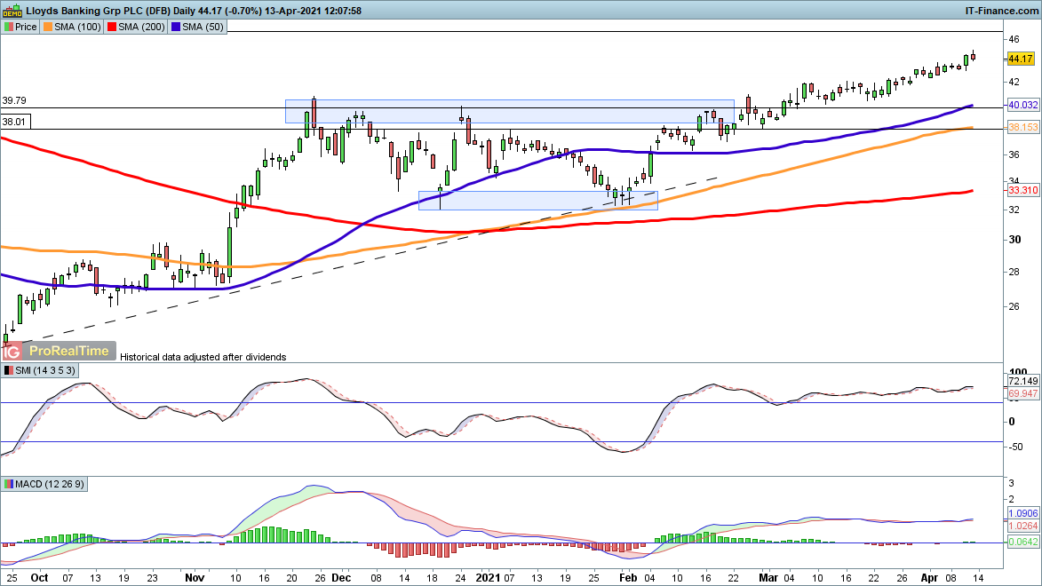 Lloyds share price Implications of the exdividend date IG UK